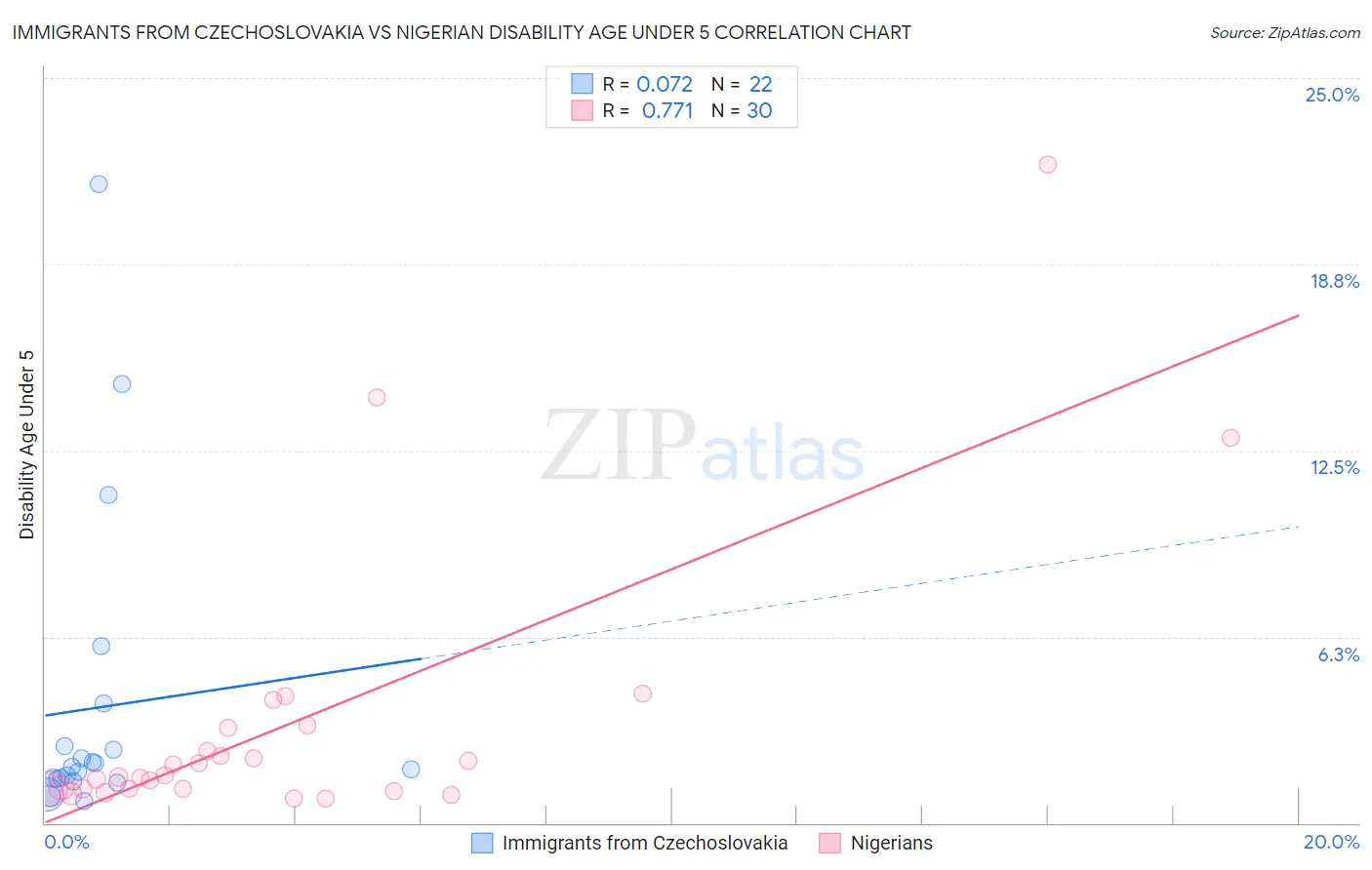 Immigrants from Czechoslovakia vs Nigerian Disability Age Under 5