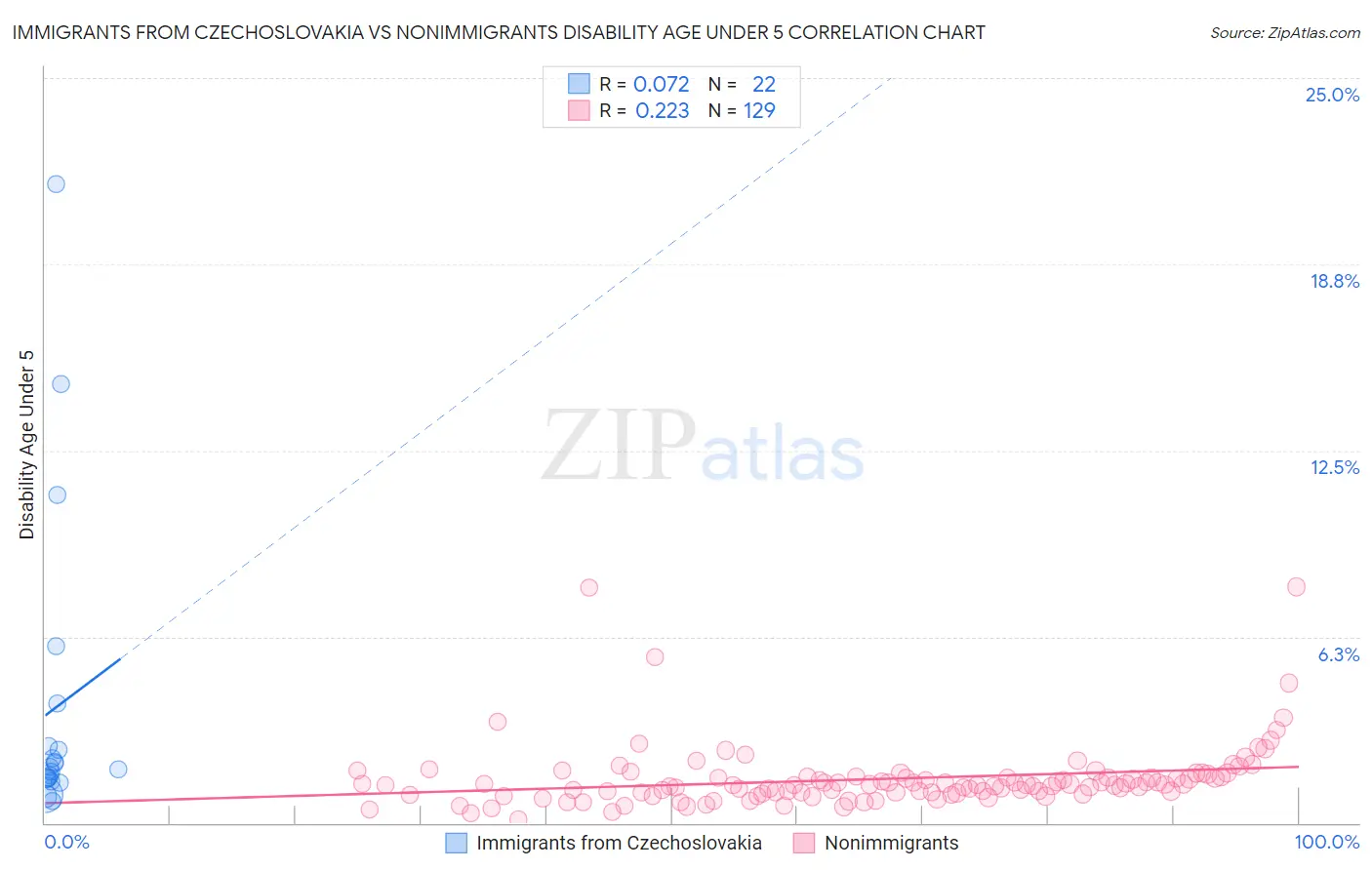 Immigrants from Czechoslovakia vs Nonimmigrants Disability Age Under 5