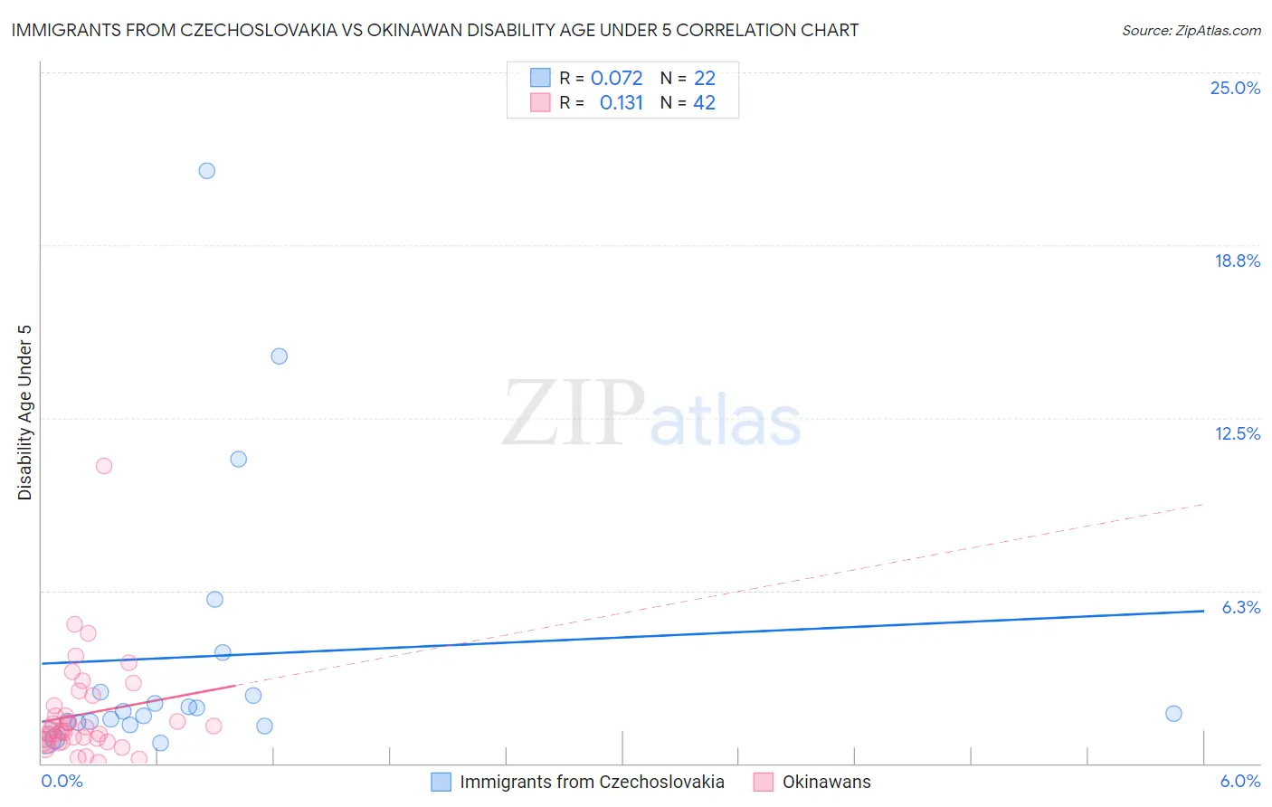 Immigrants from Czechoslovakia vs Okinawan Disability Age Under 5