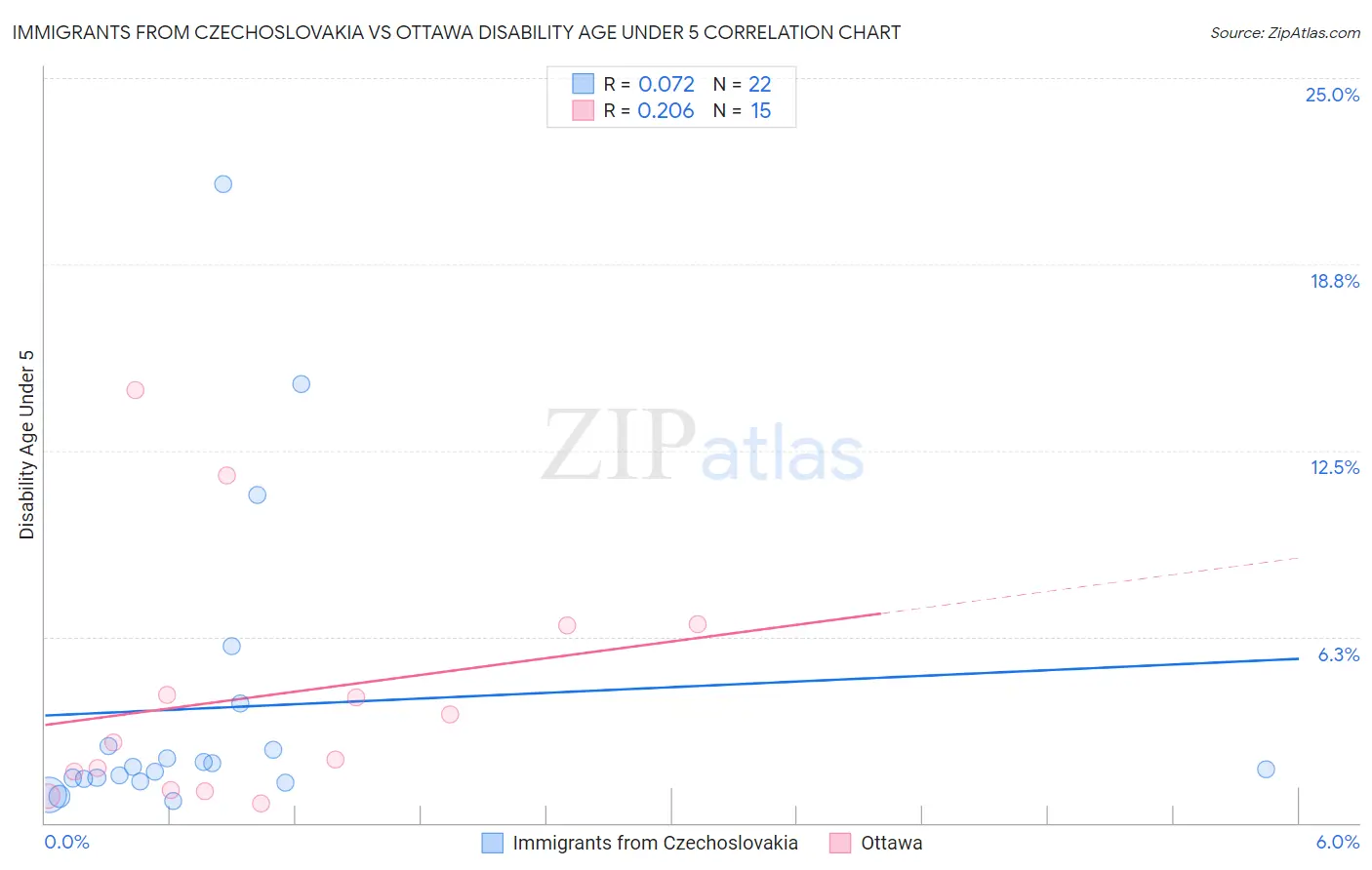 Immigrants from Czechoslovakia vs Ottawa Disability Age Under 5