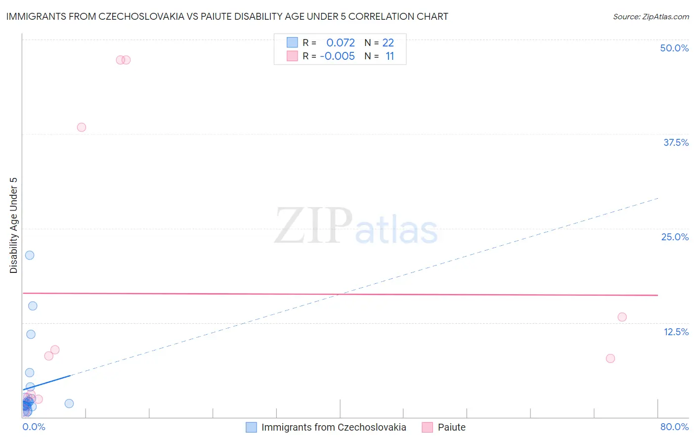 Immigrants from Czechoslovakia vs Paiute Disability Age Under 5