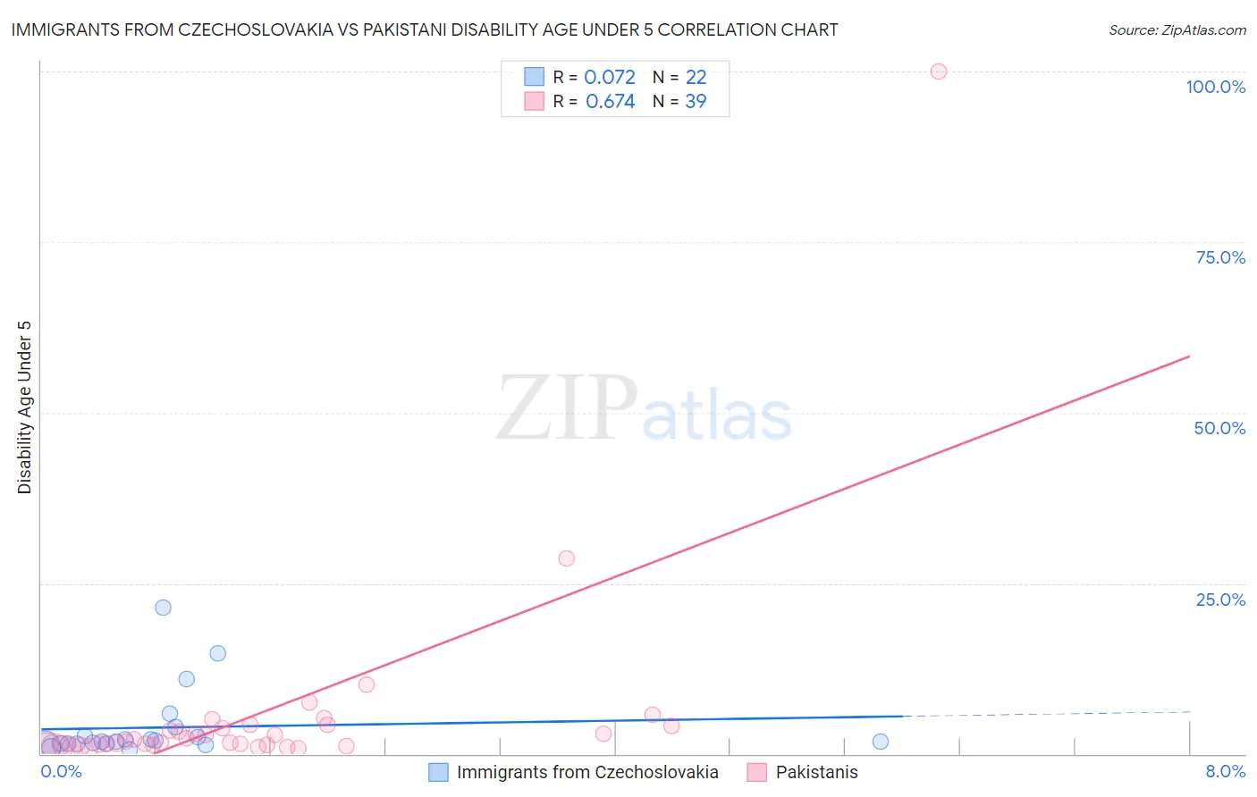 Immigrants from Czechoslovakia vs Pakistani Disability Age Under 5