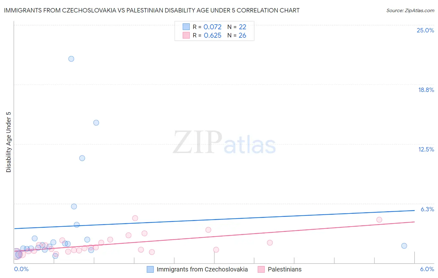 Immigrants from Czechoslovakia vs Palestinian Disability Age Under 5