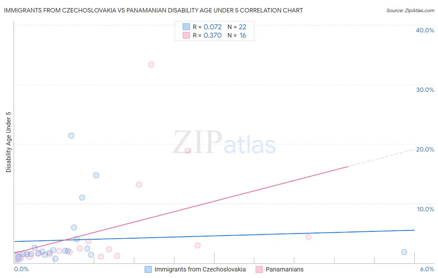 Immigrants from Czechoslovakia vs Panamanian Disability Age Under 5