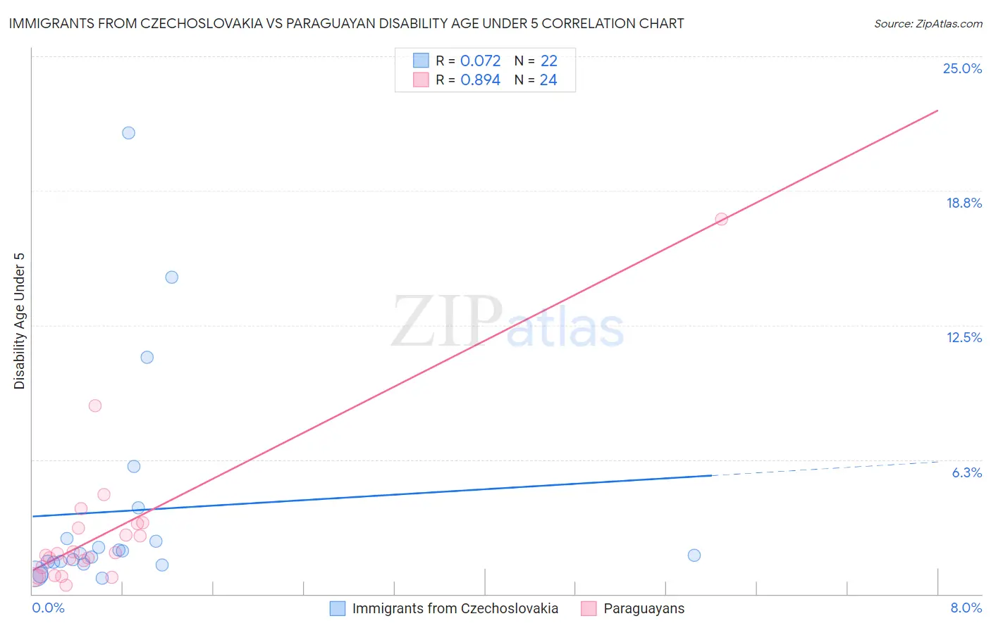 Immigrants from Czechoslovakia vs Paraguayan Disability Age Under 5