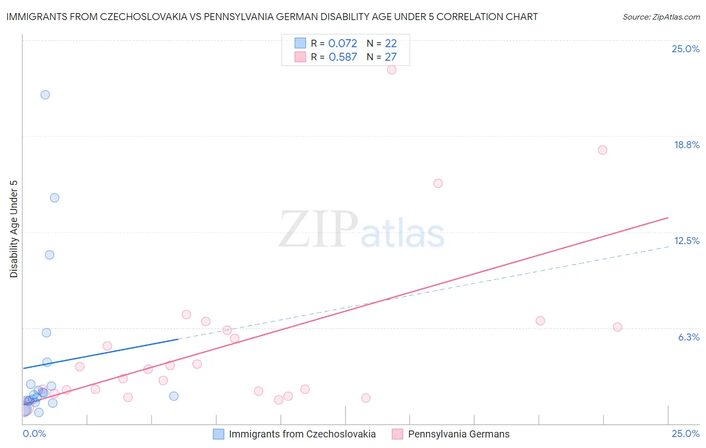 Immigrants from Czechoslovakia vs Pennsylvania German Disability Age Under 5