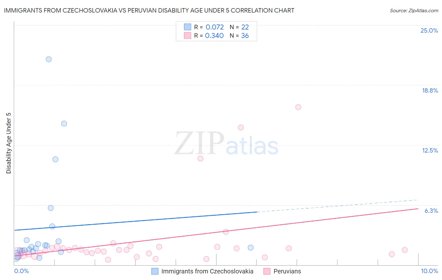 Immigrants from Czechoslovakia vs Peruvian Disability Age Under 5