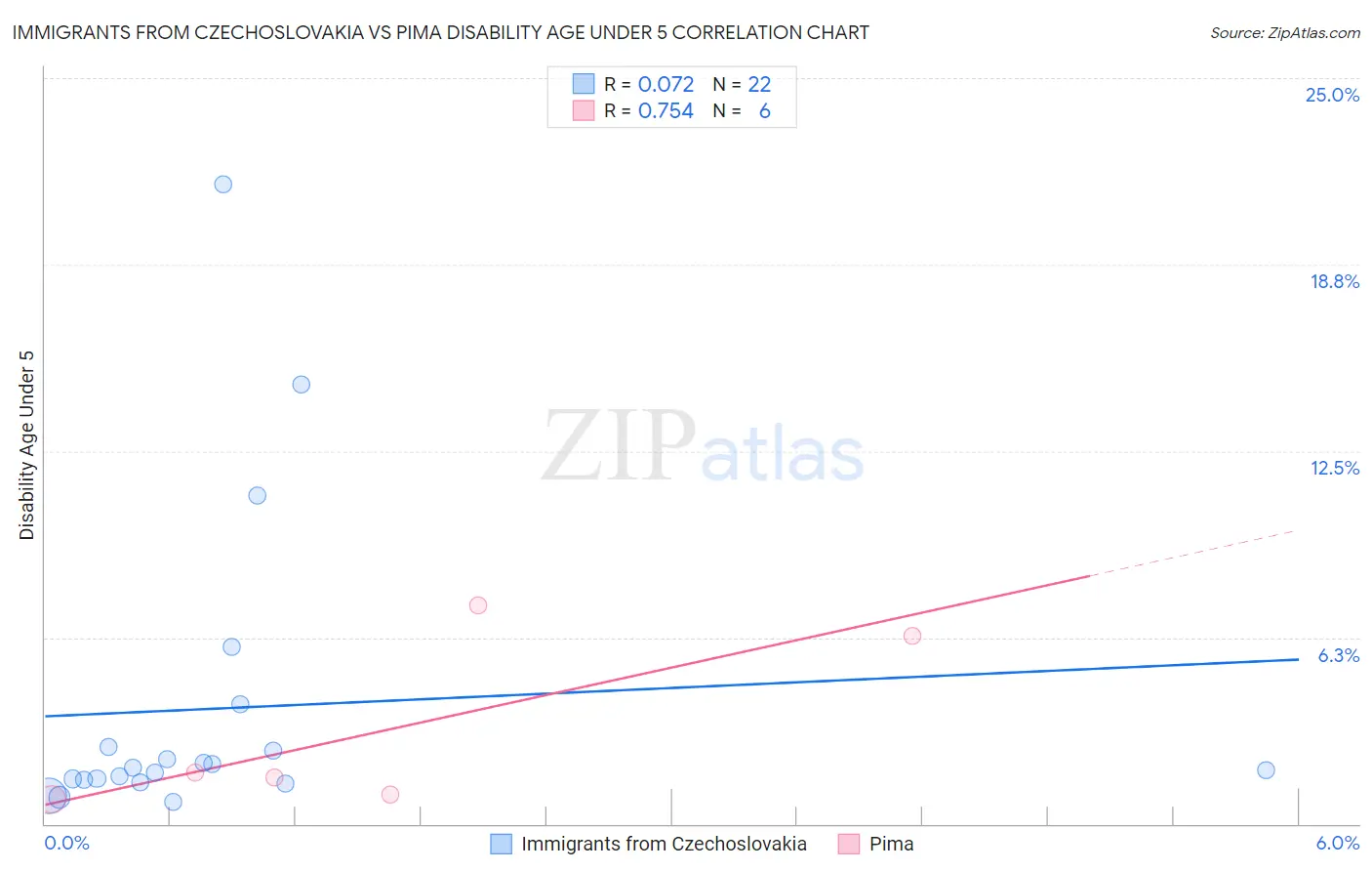 Immigrants from Czechoslovakia vs Pima Disability Age Under 5