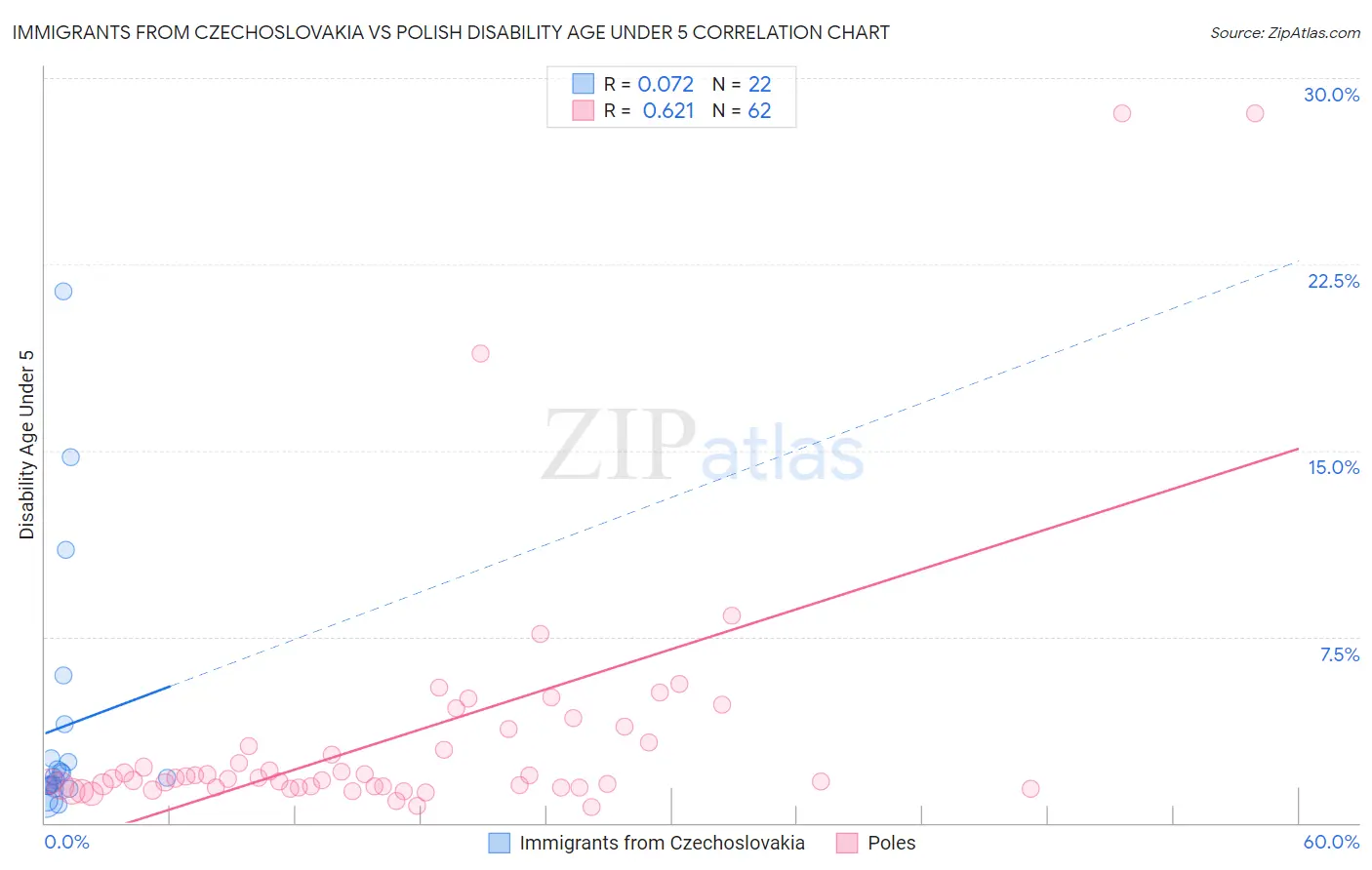 Immigrants from Czechoslovakia vs Polish Disability Age Under 5