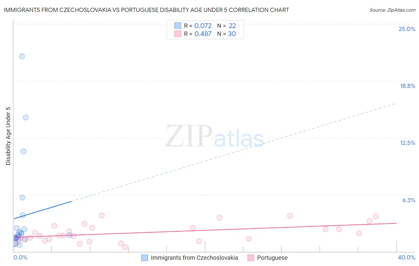 Immigrants from Czechoslovakia vs Portuguese Disability Age Under 5