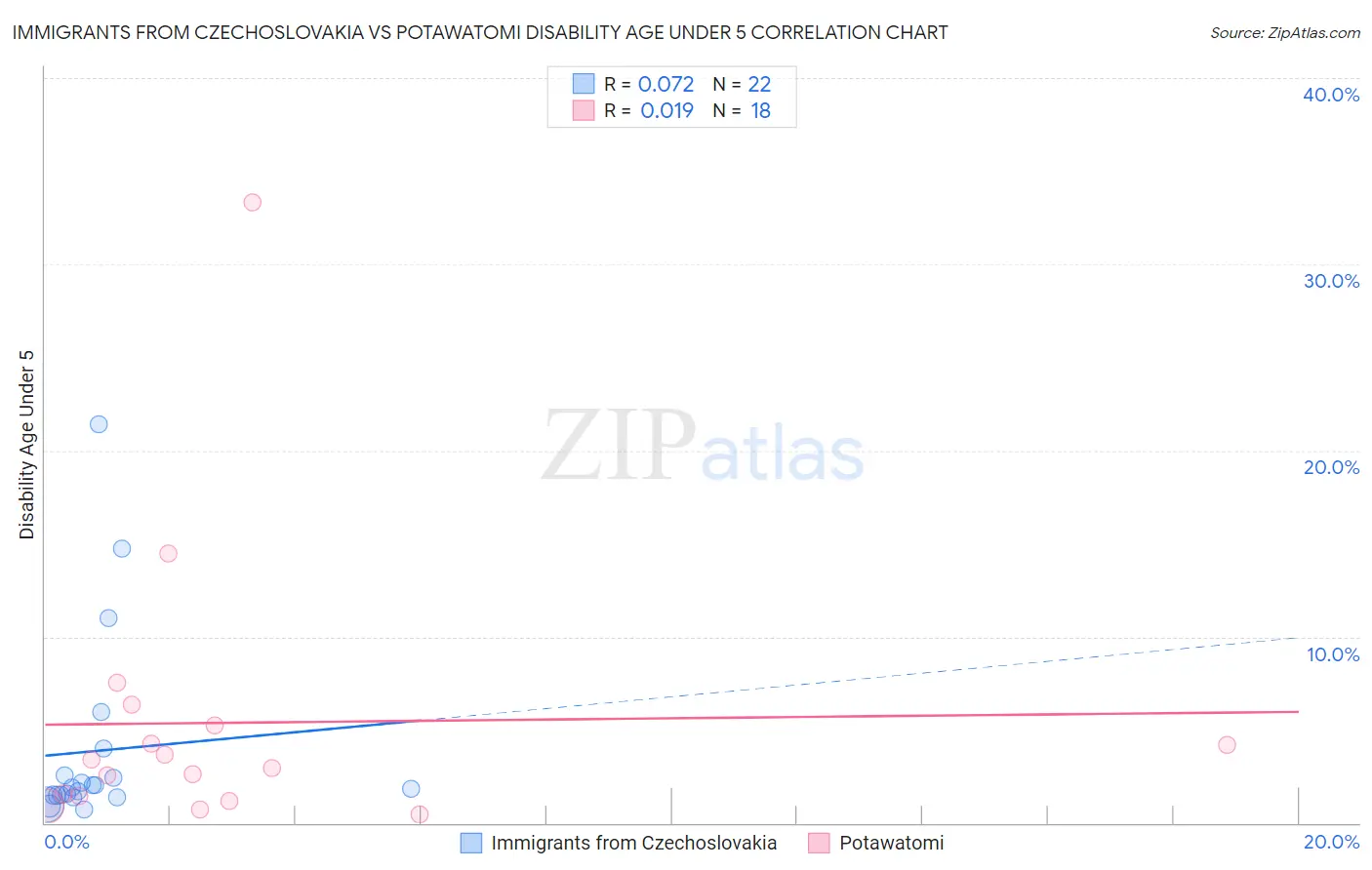 Immigrants from Czechoslovakia vs Potawatomi Disability Age Under 5