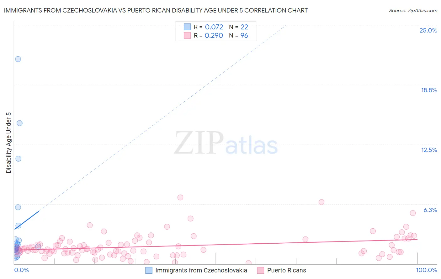 Immigrants from Czechoslovakia vs Puerto Rican Disability Age Under 5