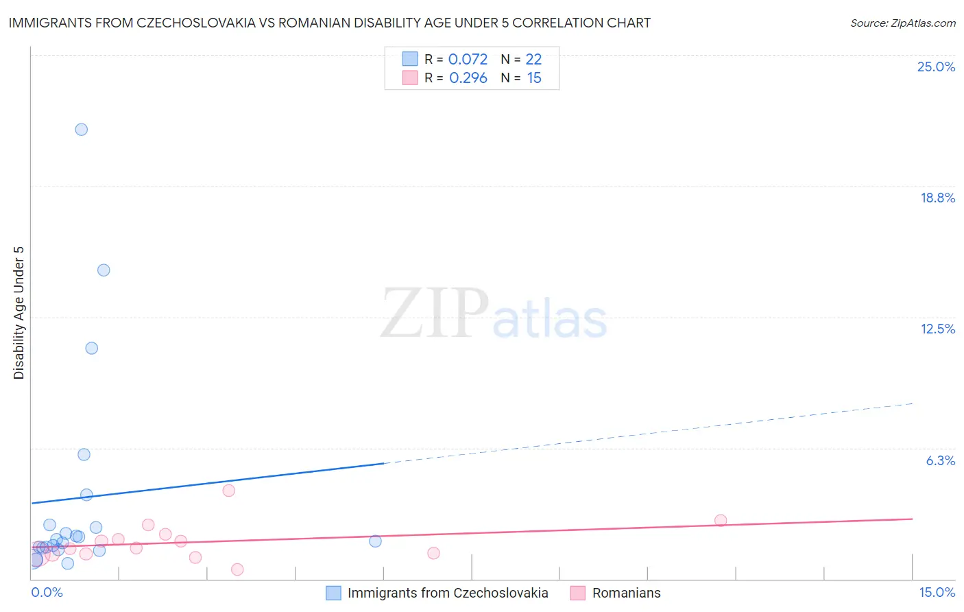Immigrants from Czechoslovakia vs Romanian Disability Age Under 5
