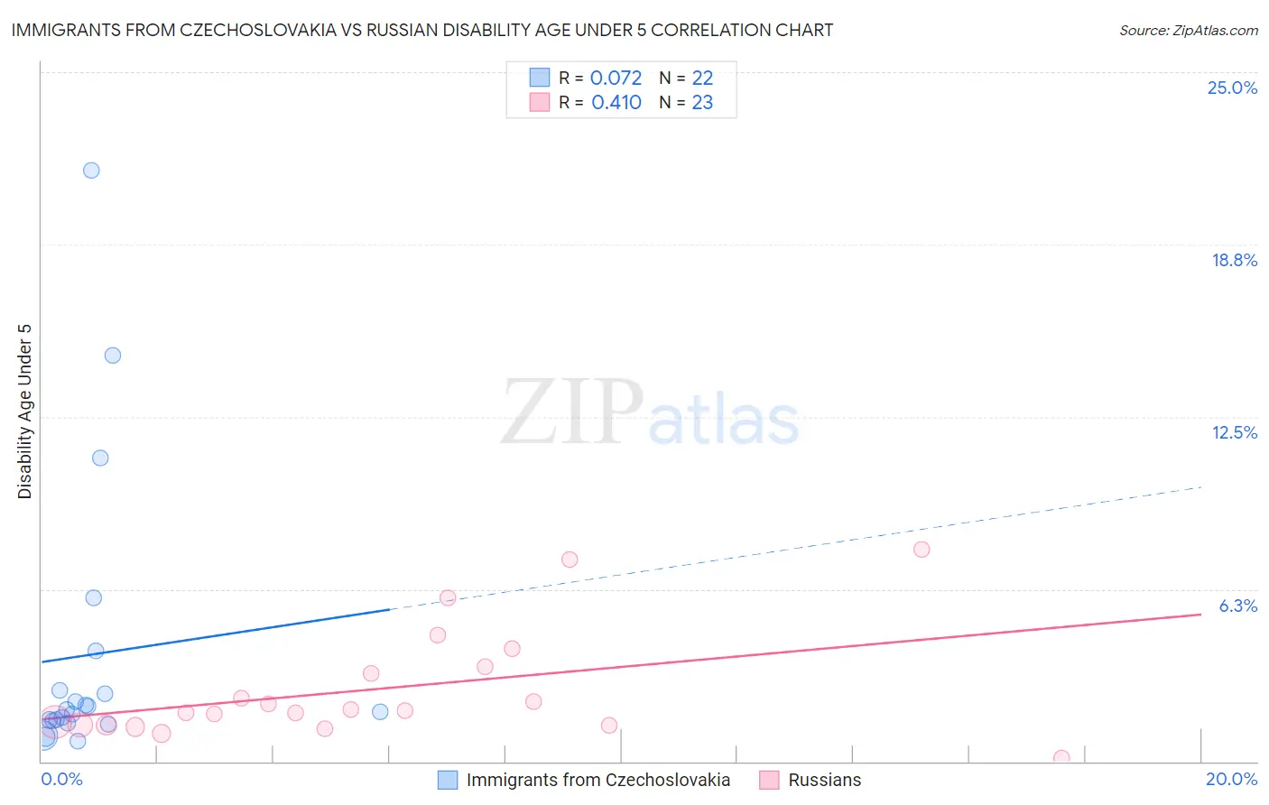 Immigrants from Czechoslovakia vs Russian Disability Age Under 5