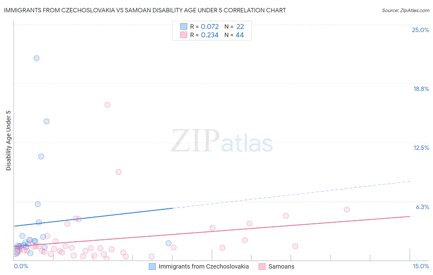 Immigrants from Czechoslovakia vs Samoan Disability Age Under 5