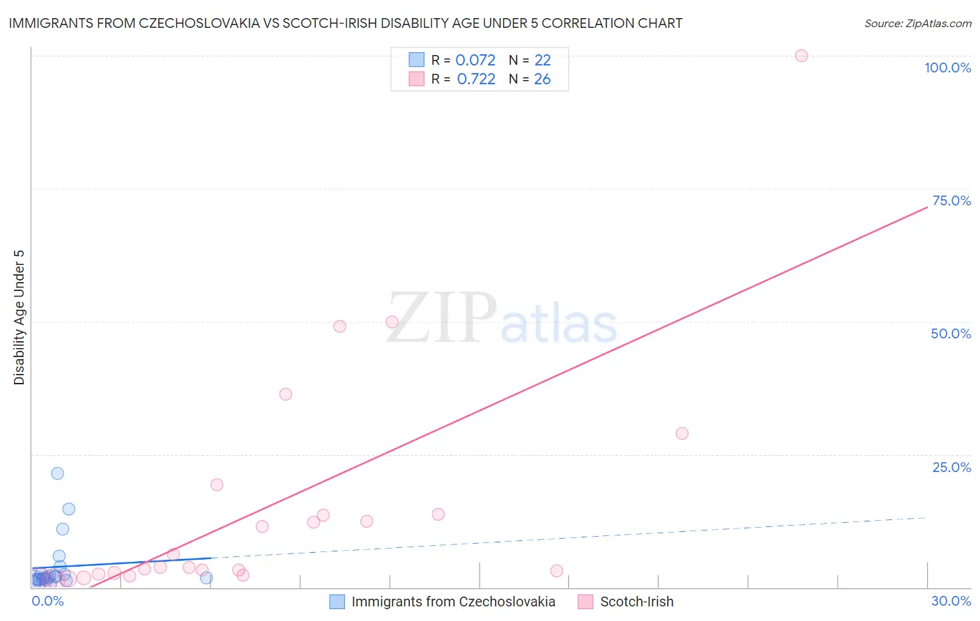 Immigrants from Czechoslovakia vs Scotch-Irish Disability Age Under 5