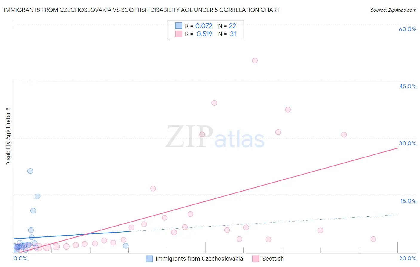 Immigrants from Czechoslovakia vs Scottish Disability Age Under 5