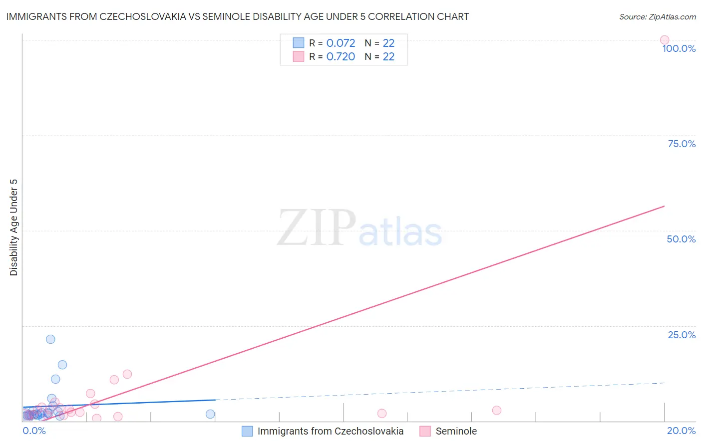 Immigrants from Czechoslovakia vs Seminole Disability Age Under 5