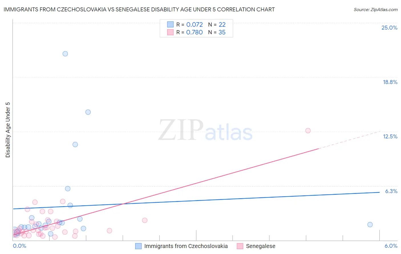Immigrants from Czechoslovakia vs Senegalese Disability Age Under 5