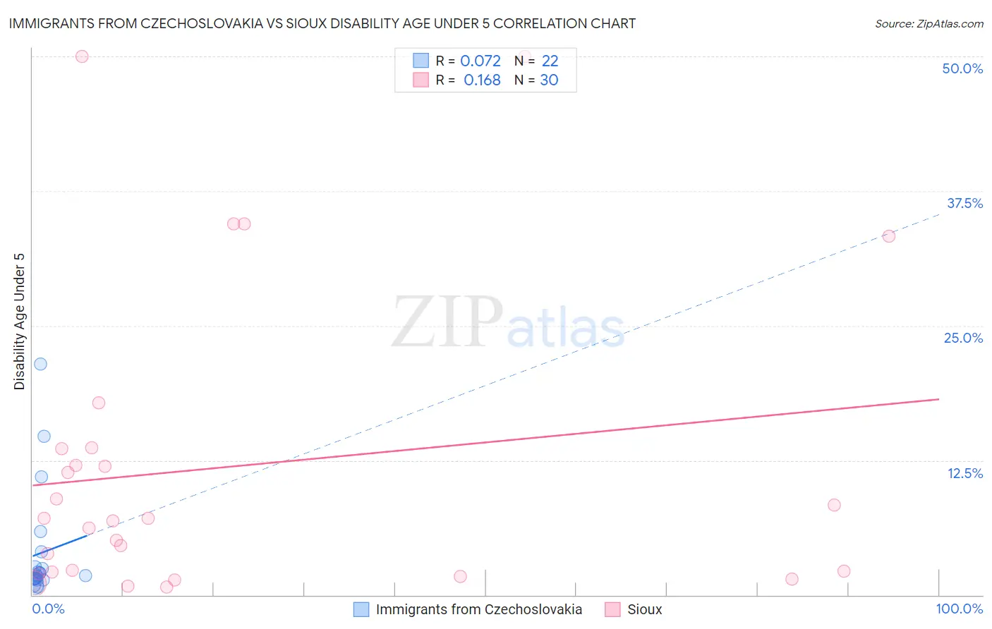 Immigrants from Czechoslovakia vs Sioux Disability Age Under 5