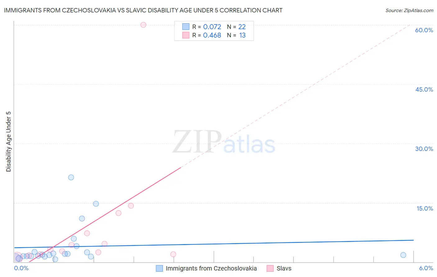 Immigrants from Czechoslovakia vs Slavic Disability Age Under 5