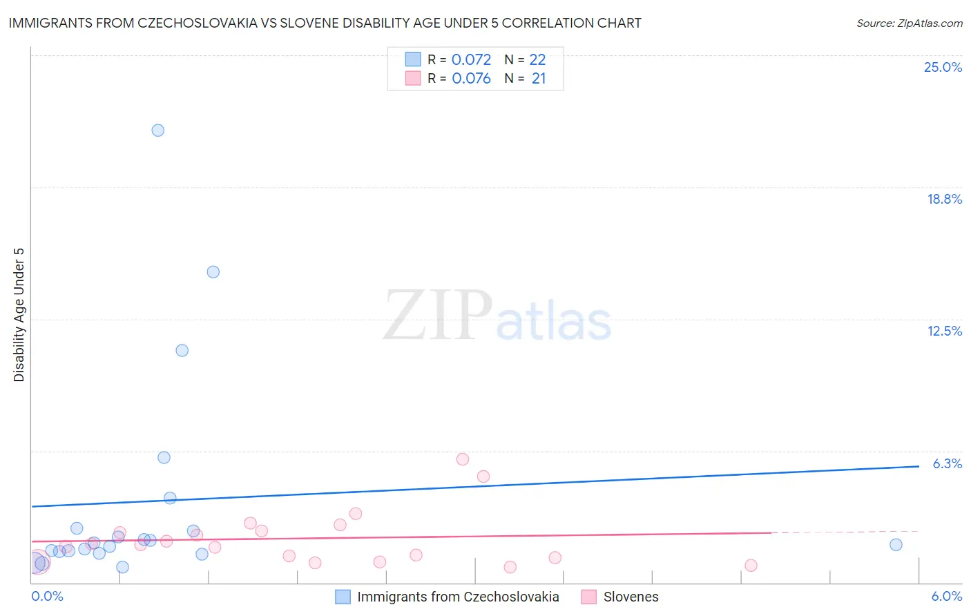 Immigrants from Czechoslovakia vs Slovene Disability Age Under 5
