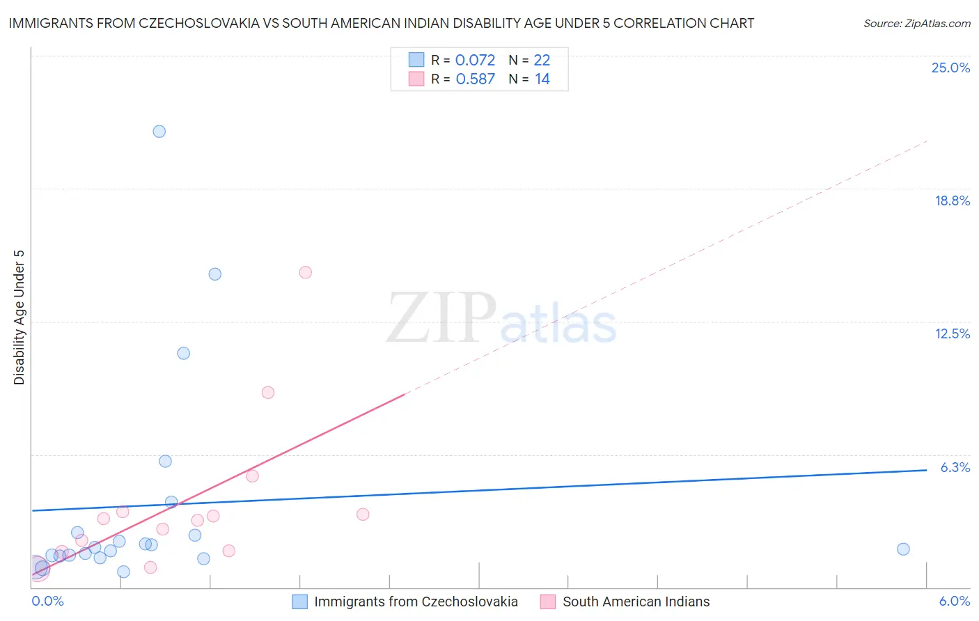 Immigrants from Czechoslovakia vs South American Indian Disability Age Under 5