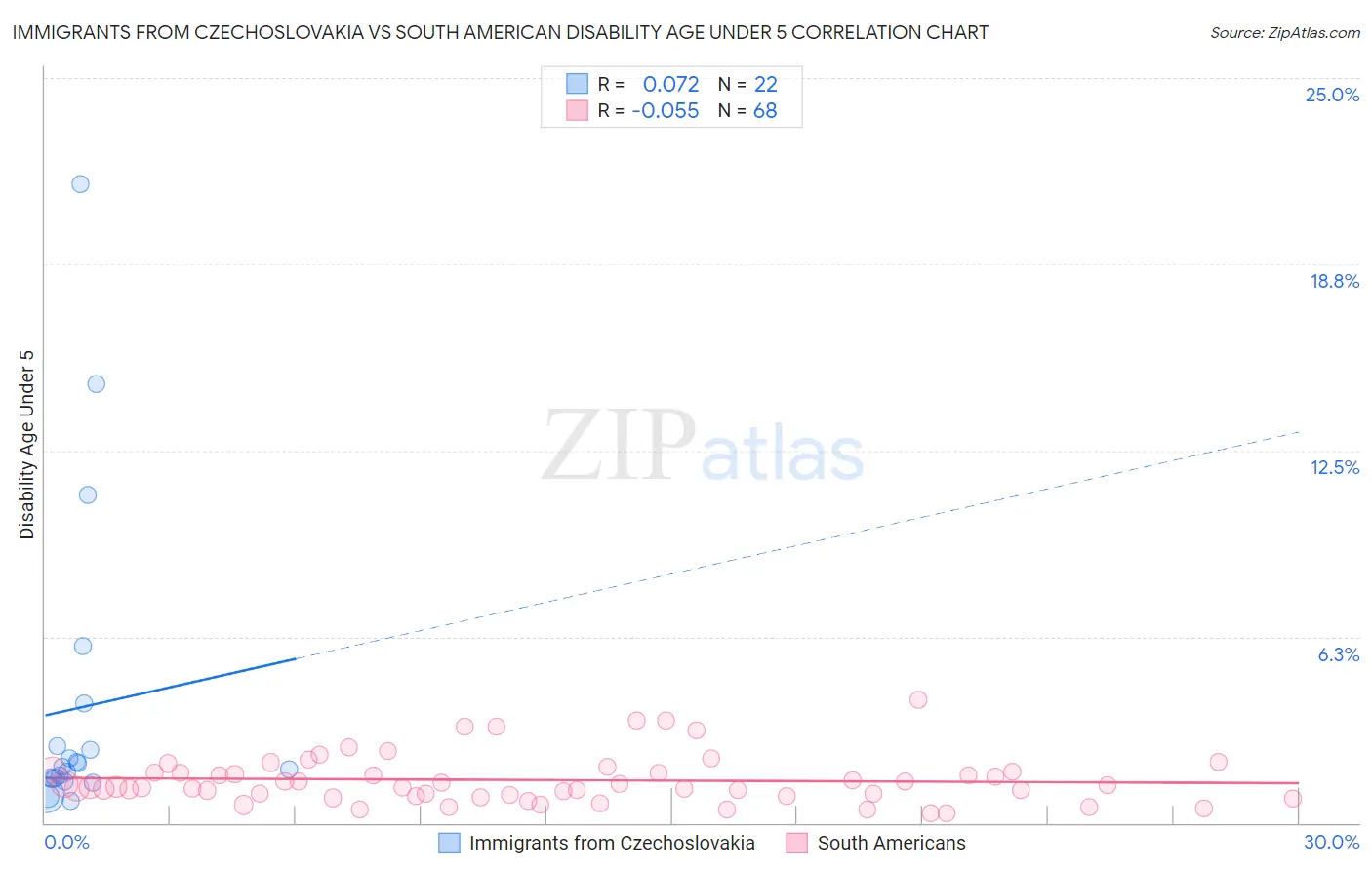 Immigrants from Czechoslovakia vs South American Disability Age Under 5