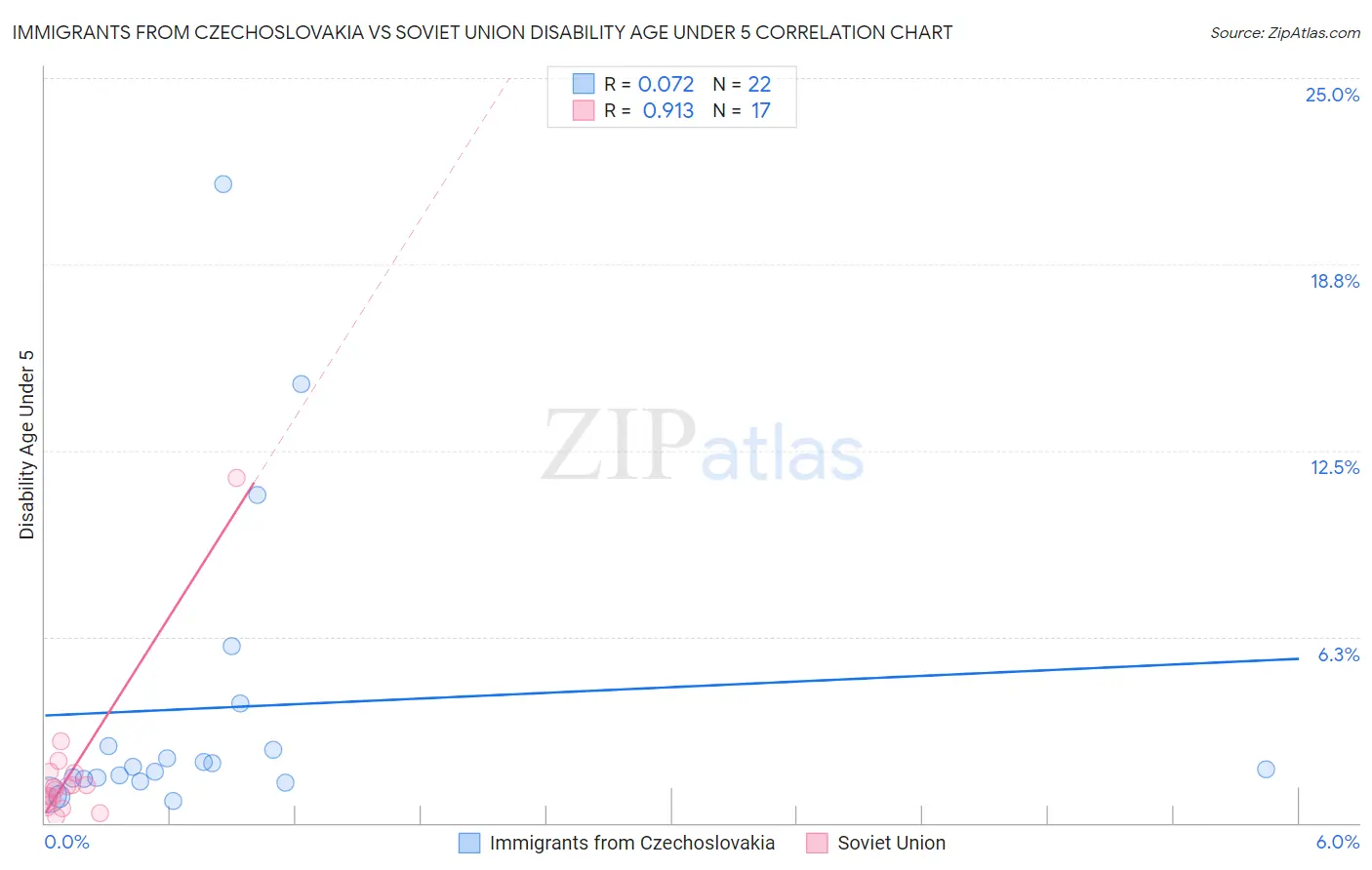 Immigrants from Czechoslovakia vs Soviet Union Disability Age Under 5