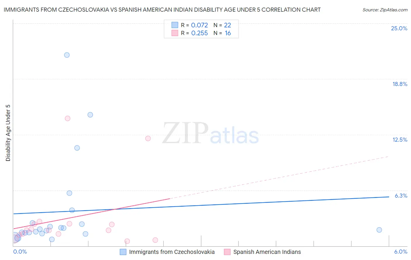 Immigrants from Czechoslovakia vs Spanish American Indian Disability Age Under 5
