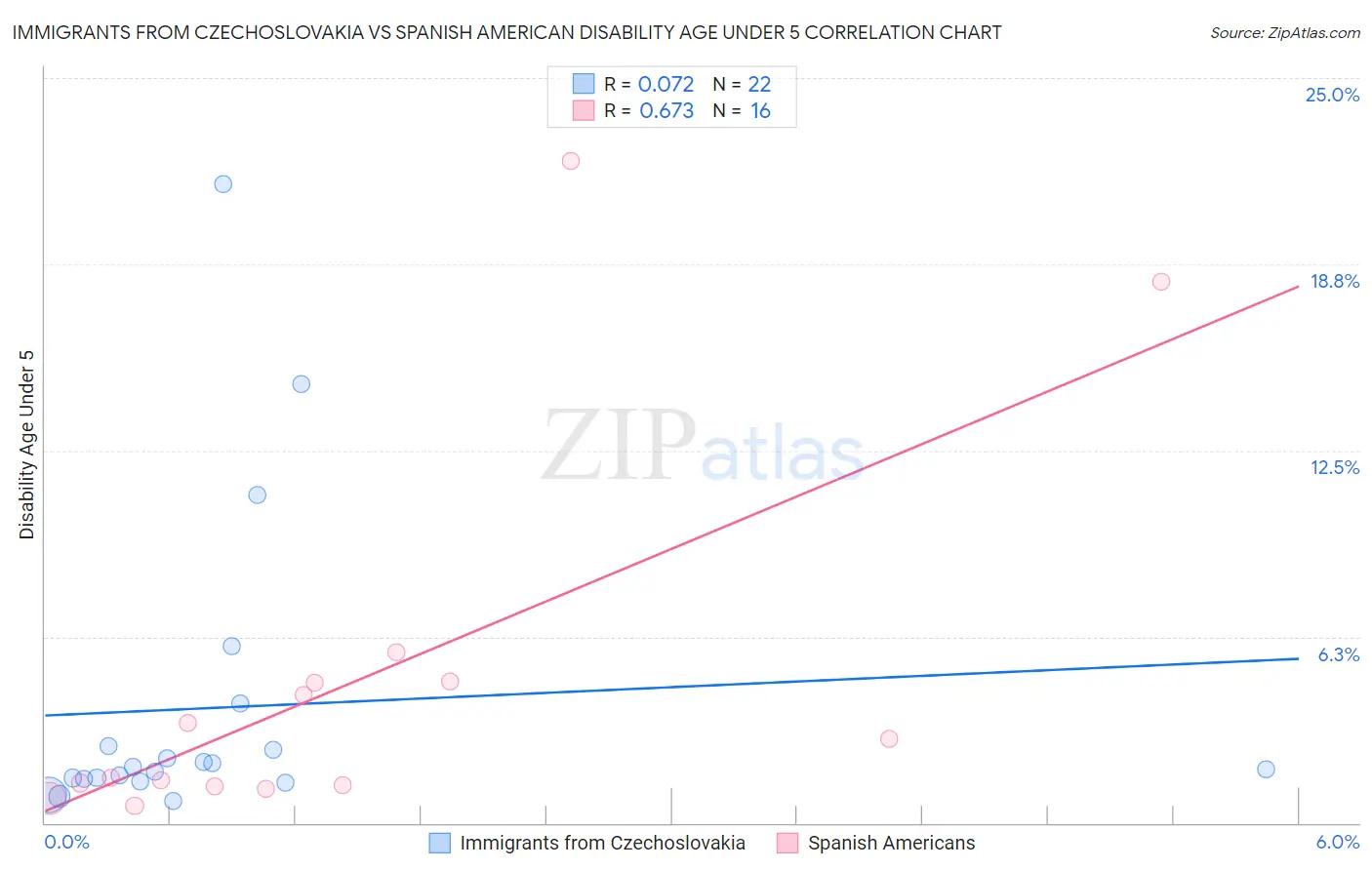 Immigrants from Czechoslovakia vs Spanish American Disability Age Under 5