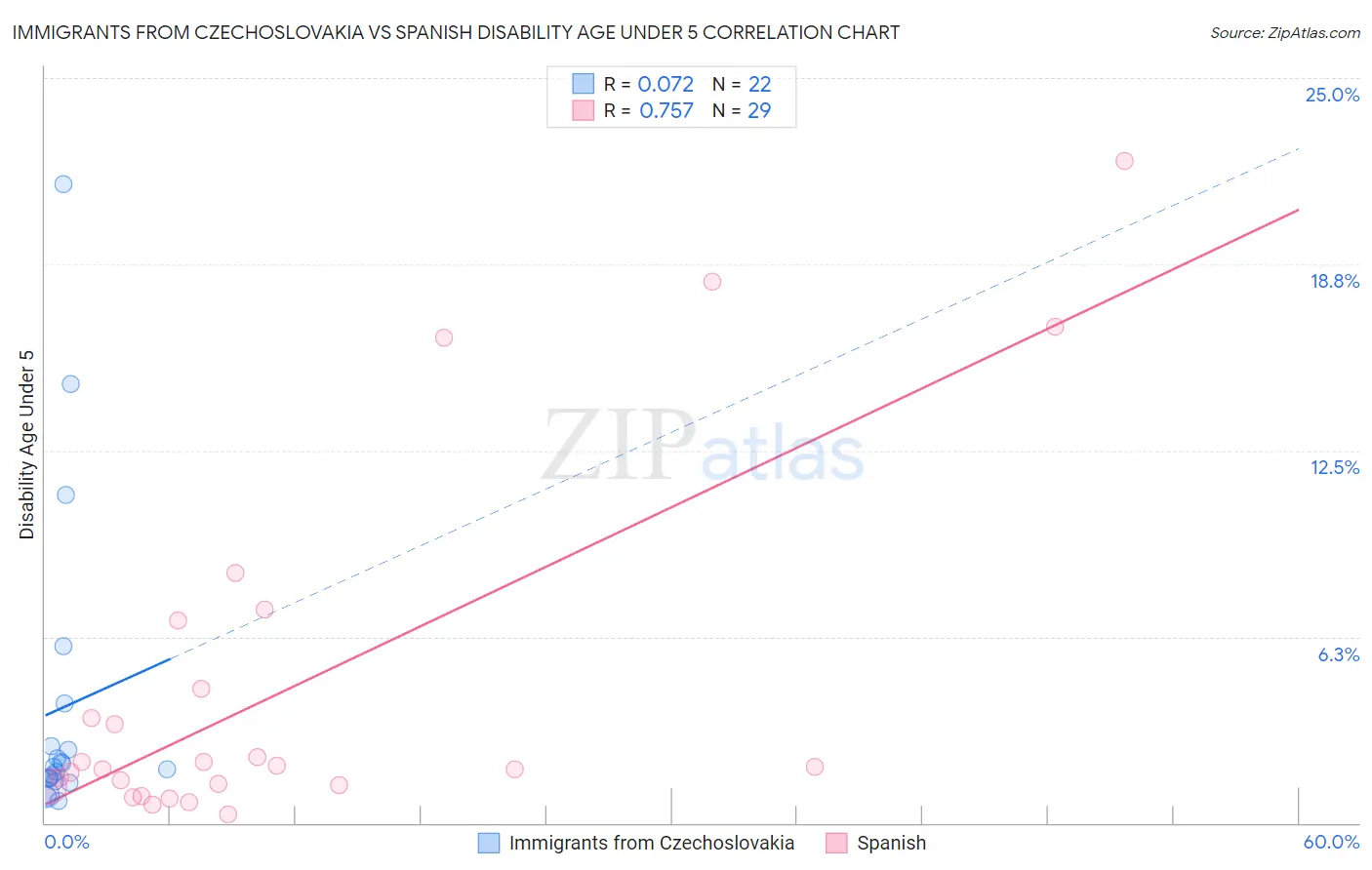 Immigrants from Czechoslovakia vs Spanish Disability Age Under 5
