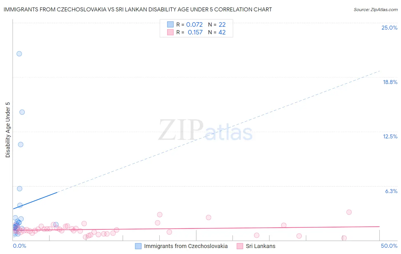 Immigrants from Czechoslovakia vs Sri Lankan Disability Age Under 5