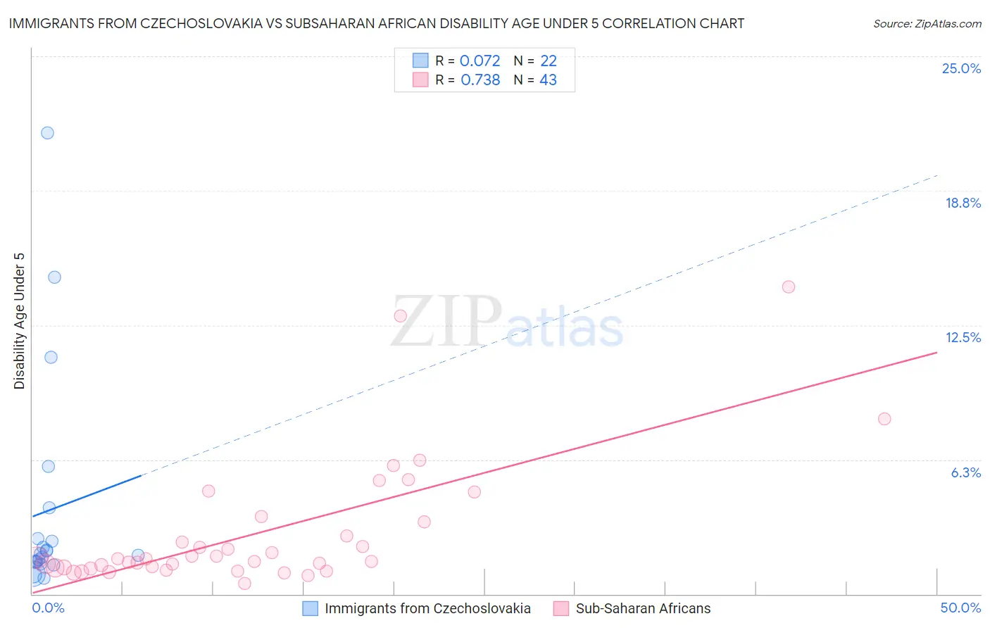Immigrants from Czechoslovakia vs Subsaharan African Disability Age Under 5