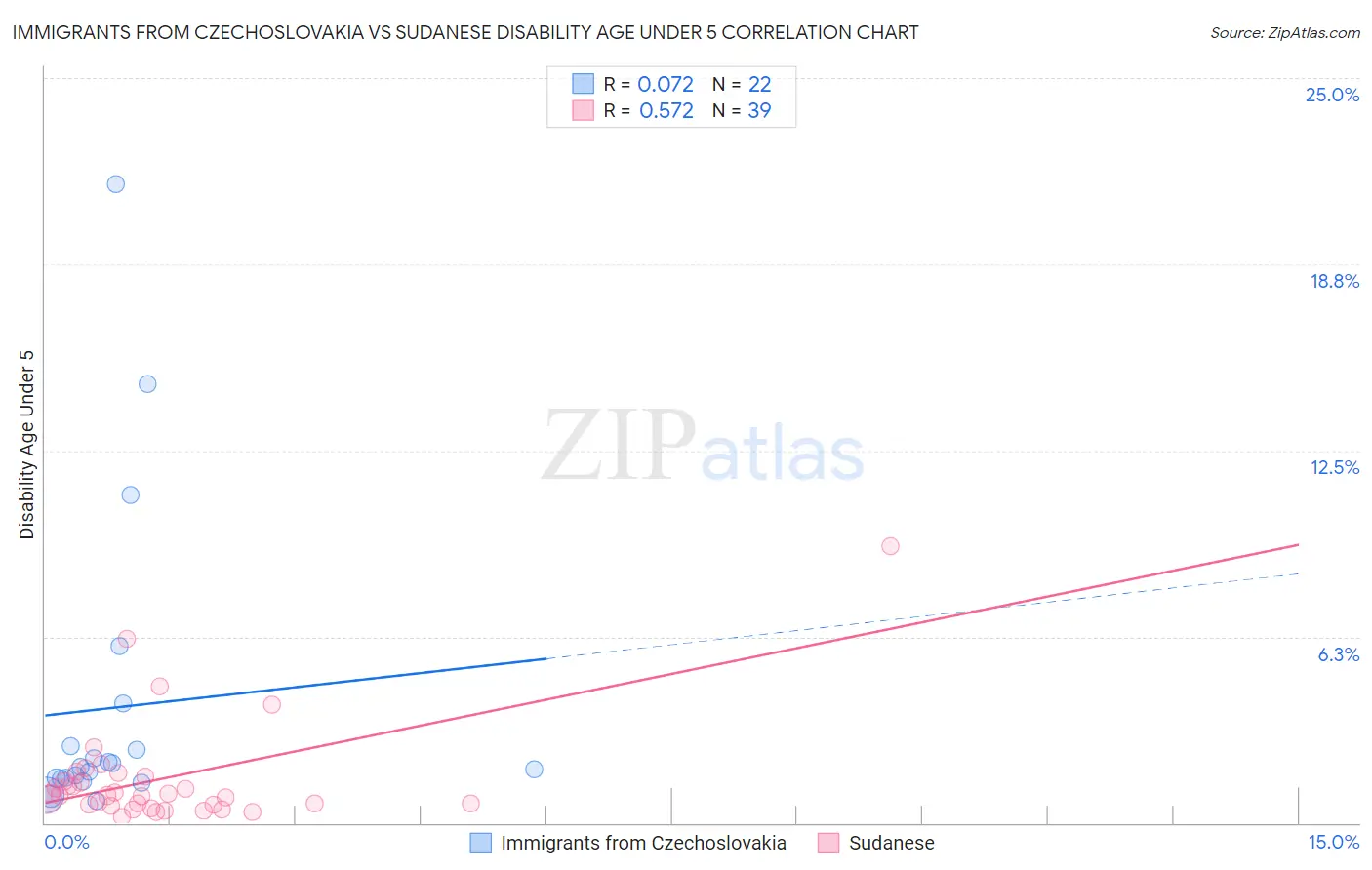 Immigrants from Czechoslovakia vs Sudanese Disability Age Under 5