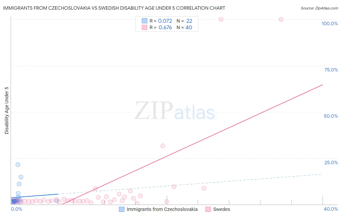 Immigrants from Czechoslovakia vs Swedish Disability Age Under 5