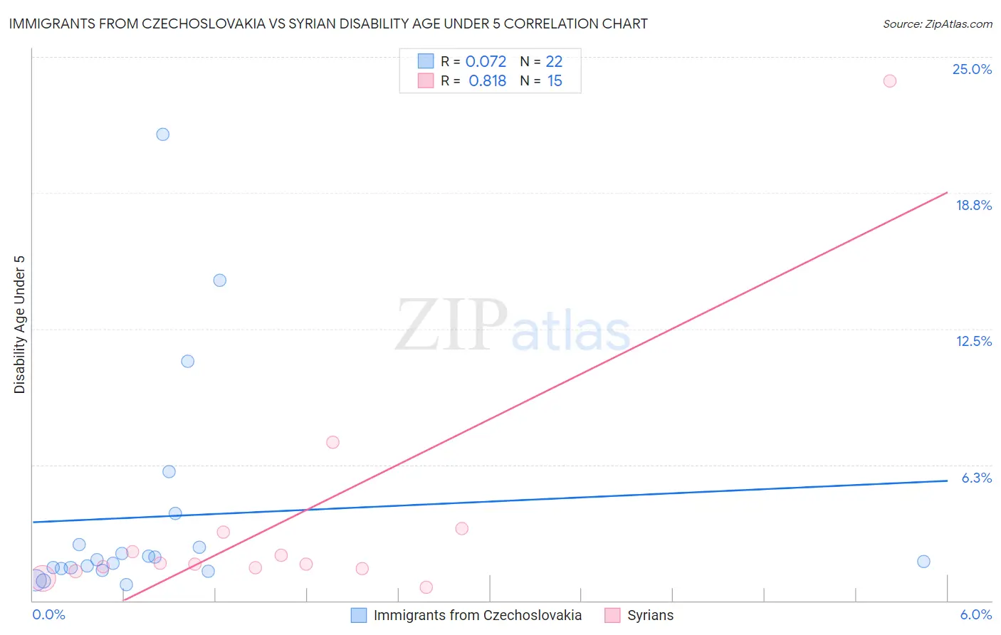 Immigrants from Czechoslovakia vs Syrian Disability Age Under 5
