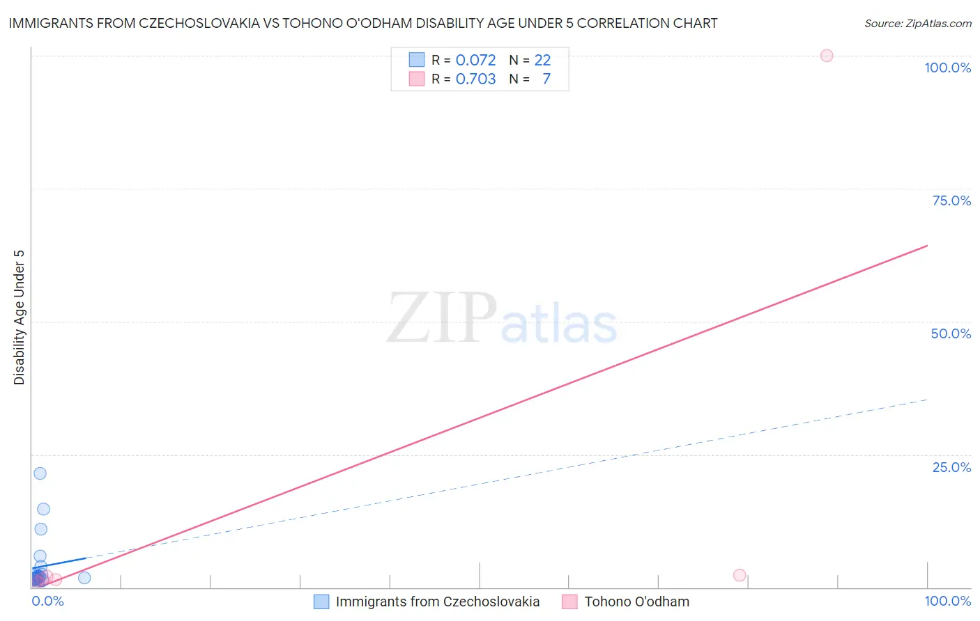 Immigrants from Czechoslovakia vs Tohono O'odham Disability Age Under 5