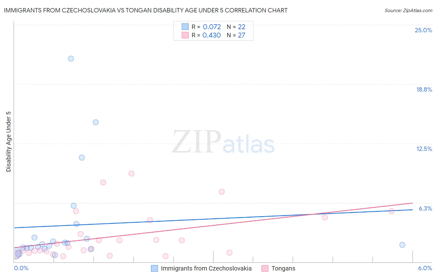 Immigrants from Czechoslovakia vs Tongan Disability Age Under 5