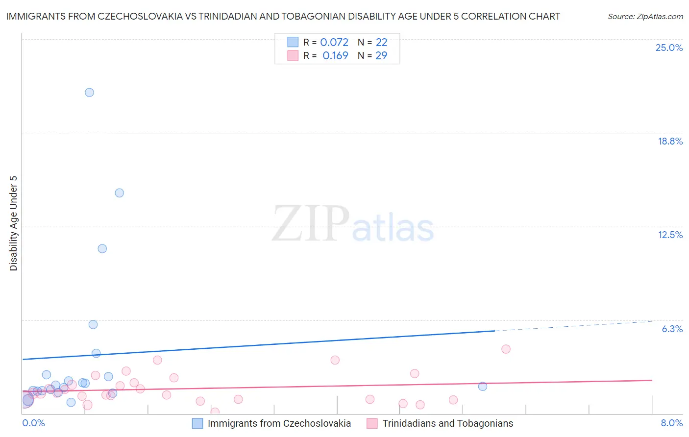 Immigrants from Czechoslovakia vs Trinidadian and Tobagonian Disability Age Under 5