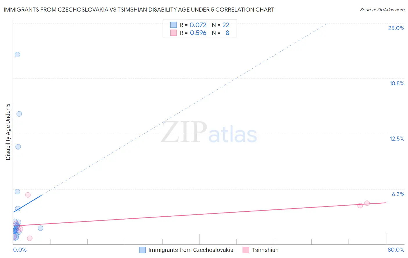 Immigrants from Czechoslovakia vs Tsimshian Disability Age Under 5