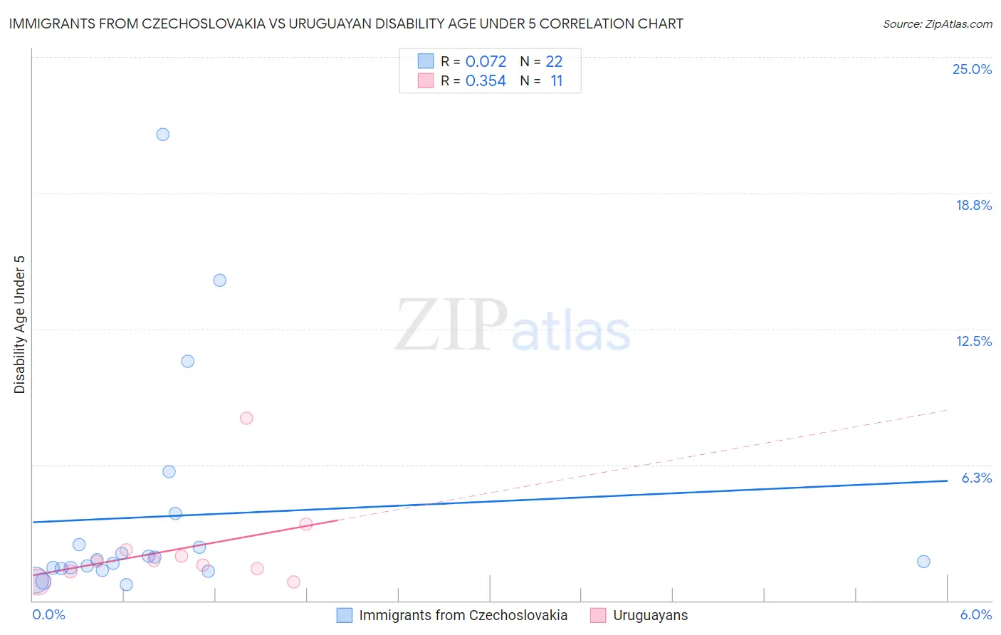 Immigrants from Czechoslovakia vs Uruguayan Disability Age Under 5