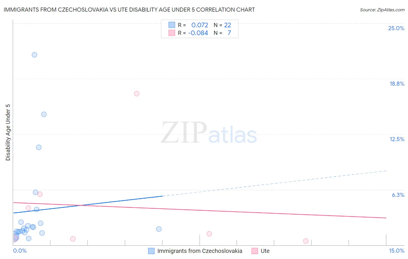 Immigrants from Czechoslovakia vs Ute Disability Age Under 5