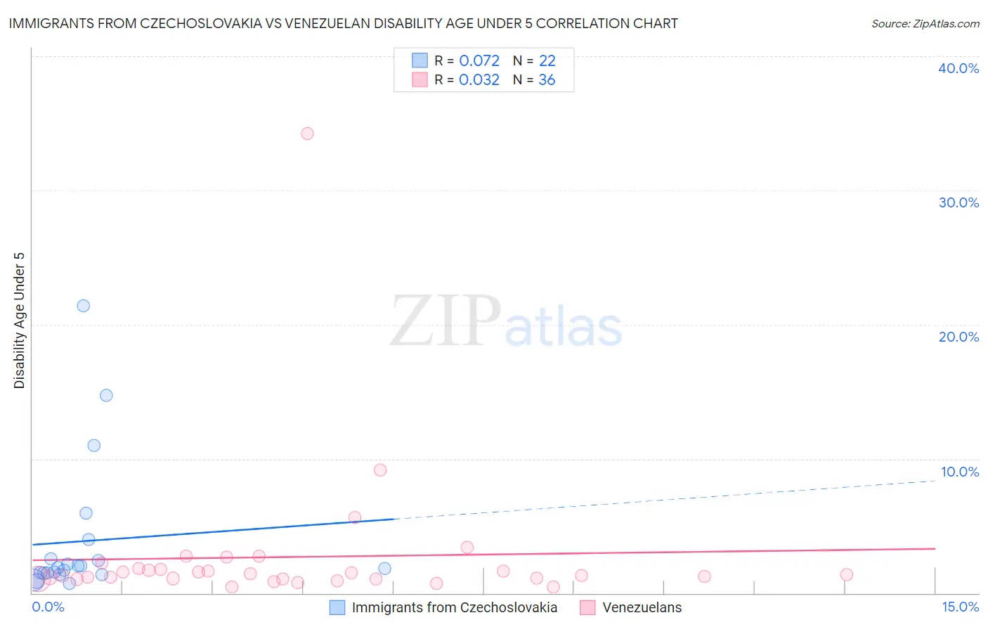 Immigrants from Czechoslovakia vs Venezuelan Disability Age Under 5