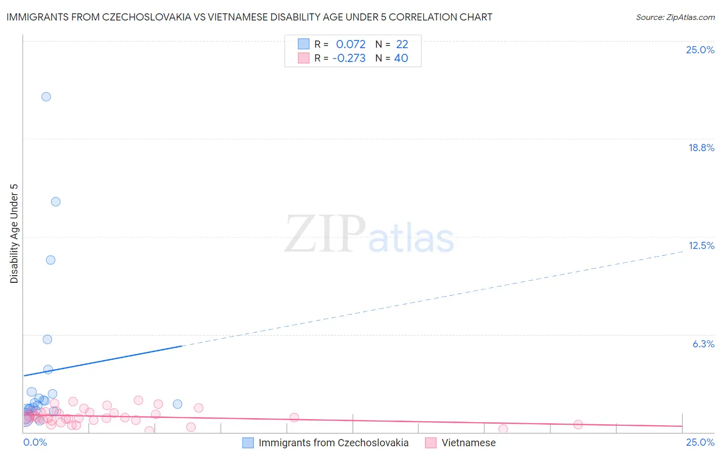 Immigrants from Czechoslovakia vs Vietnamese Disability Age Under 5