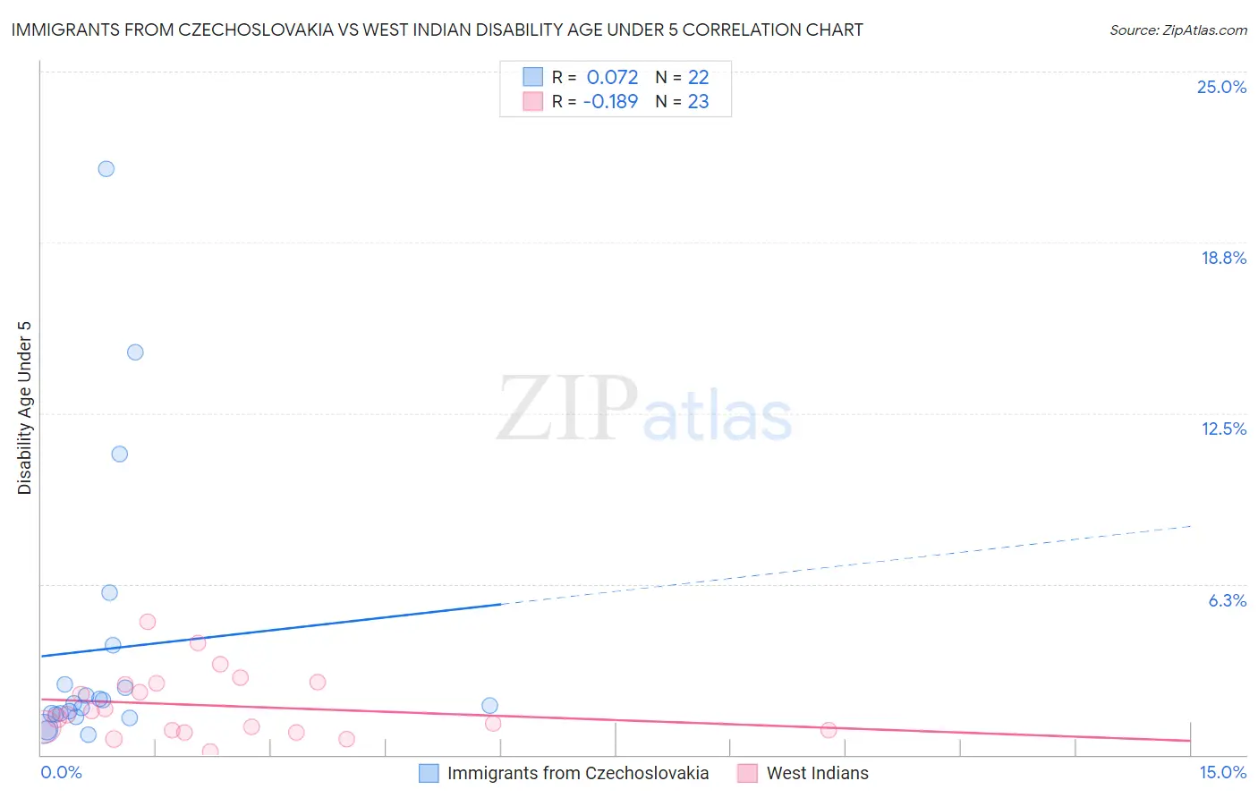 Immigrants from Czechoslovakia vs West Indian Disability Age Under 5