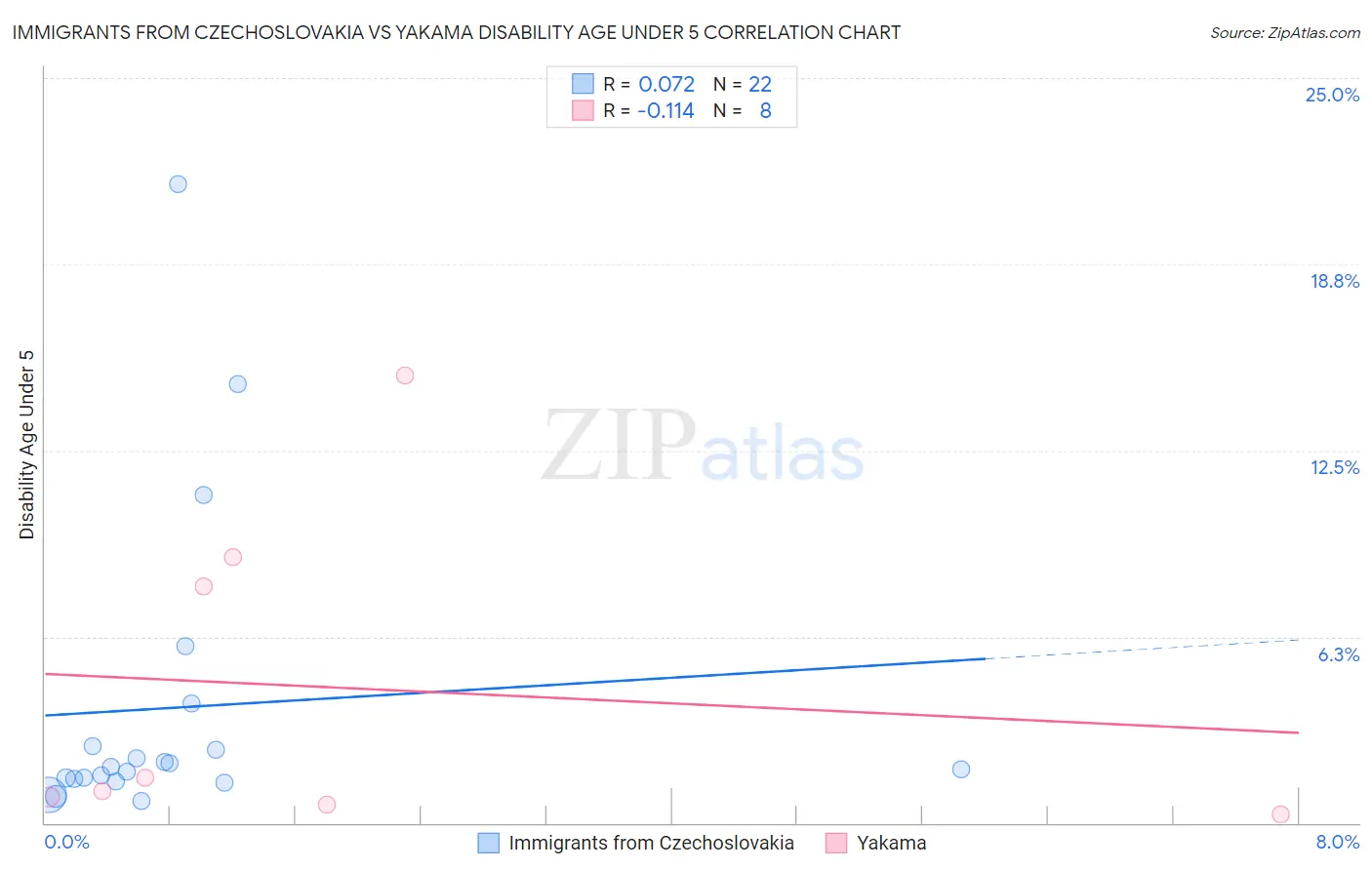 Immigrants from Czechoslovakia vs Yakama Disability Age Under 5
