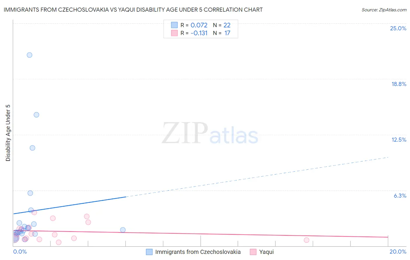 Immigrants from Czechoslovakia vs Yaqui Disability Age Under 5