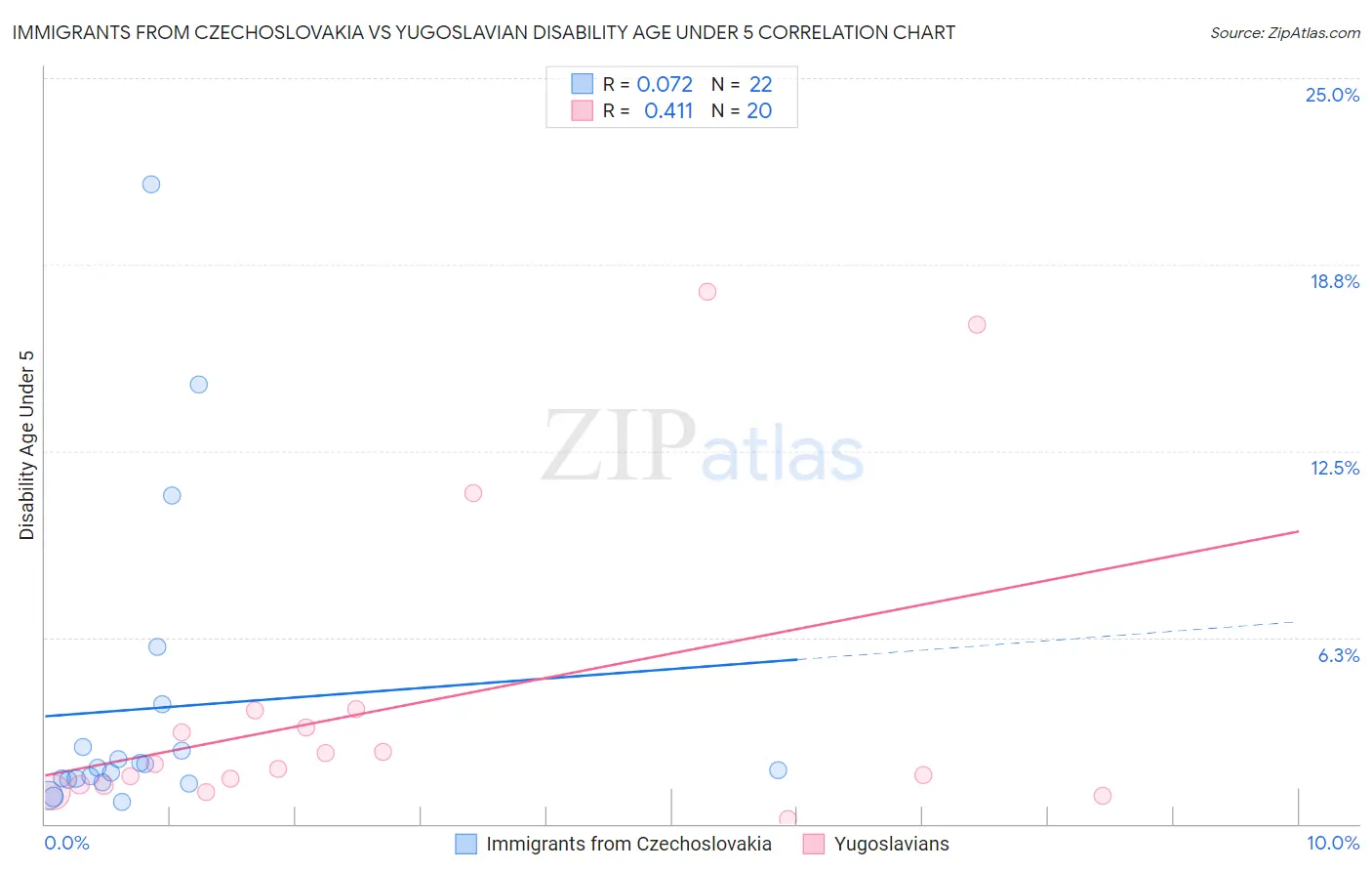 Immigrants from Czechoslovakia vs Yugoslavian Disability Age Under 5