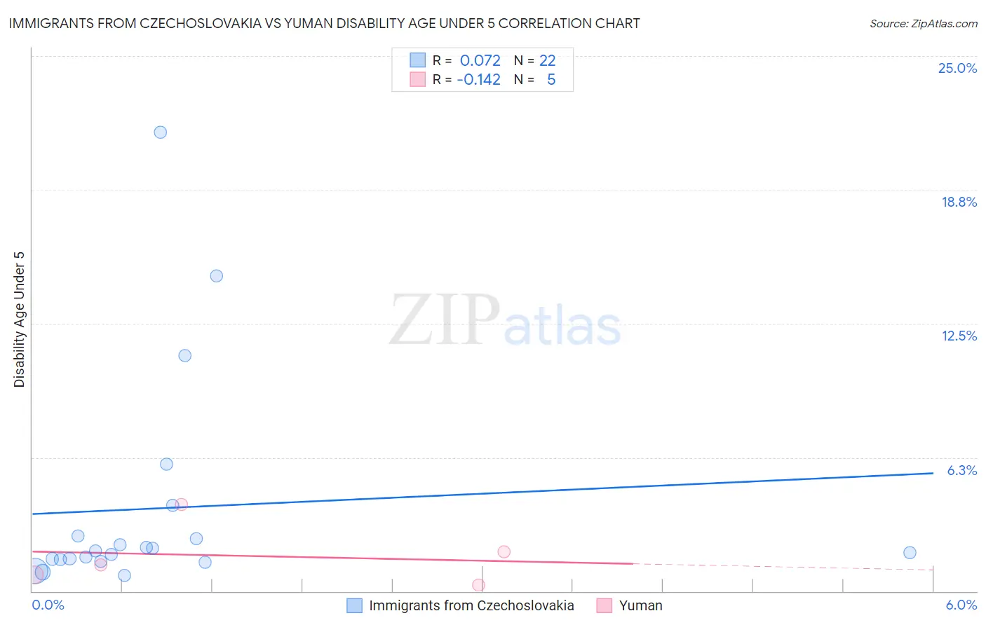 Immigrants from Czechoslovakia vs Yuman Disability Age Under 5